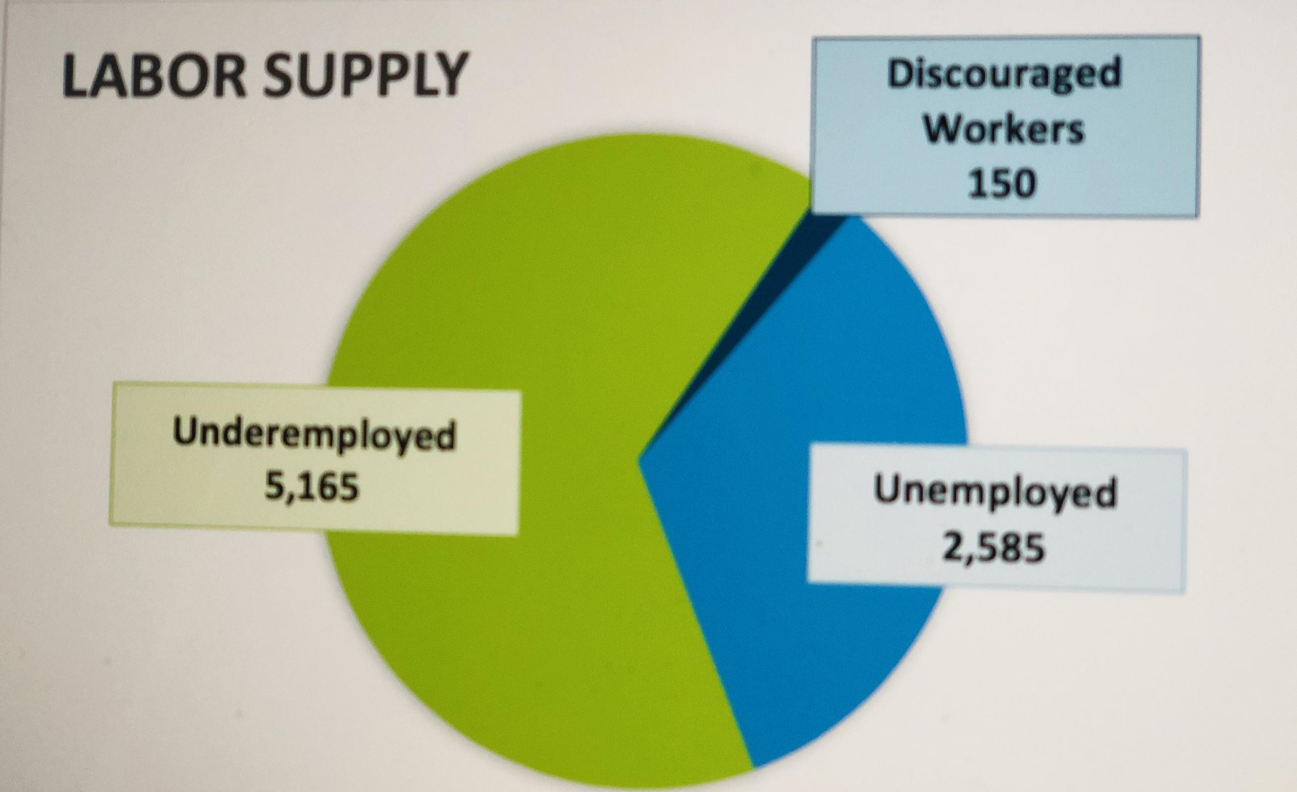 labor supply chart
